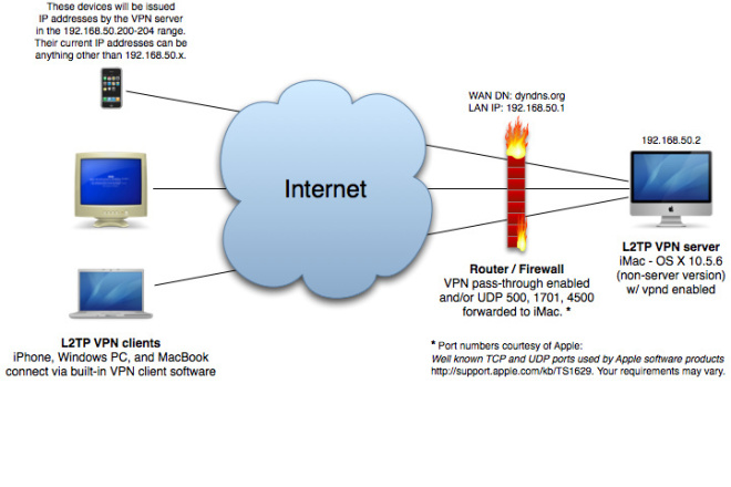 VPN сервер l2tp. Установка VPN. Сервер Apple. VPN-серверы l2tp для игры.