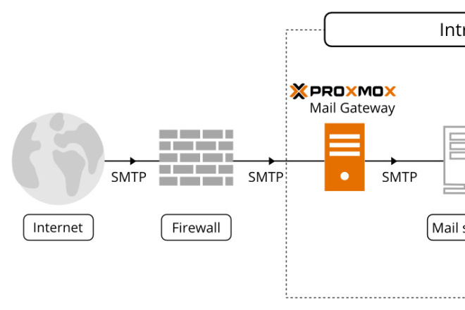 Proxmox Mail Gateway -       a