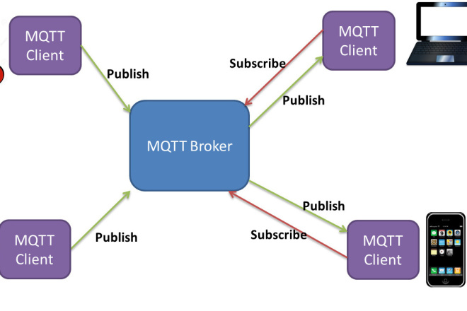 DEV KIT MQTT Broker+ Client
