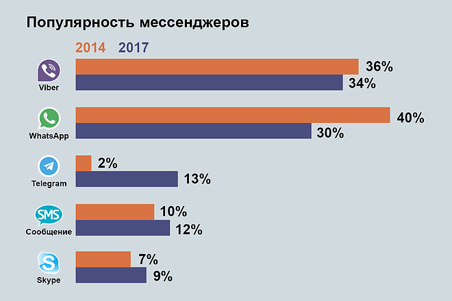 Популярность мессенджеров. Популярность мессенджеров в России. Популярность мессенджеров в мире. График популярности мессенджеров.