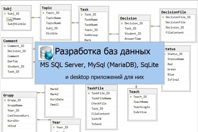    MS SQL Server, MySql, SqLite