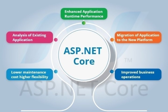 - ASP.NET Core, ASP.NET MVC